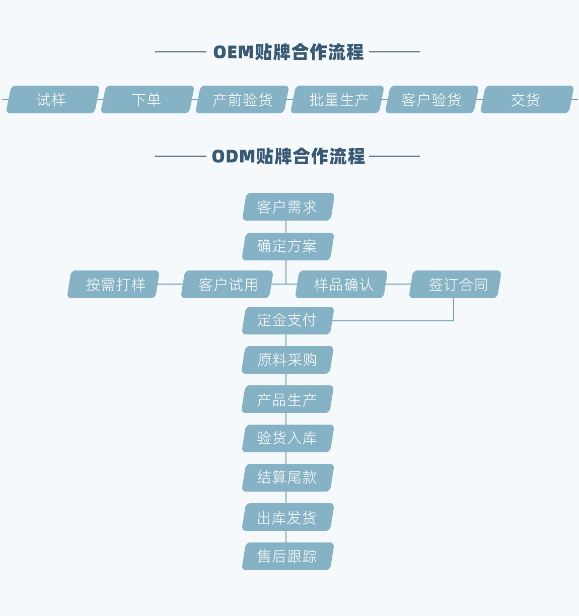 OEM/ODM定制流程