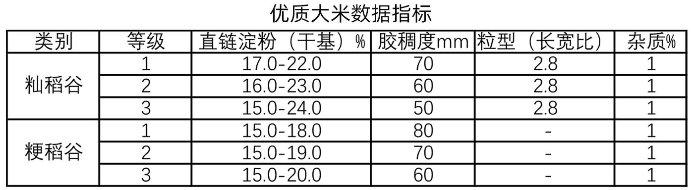 大米胶稠度指标