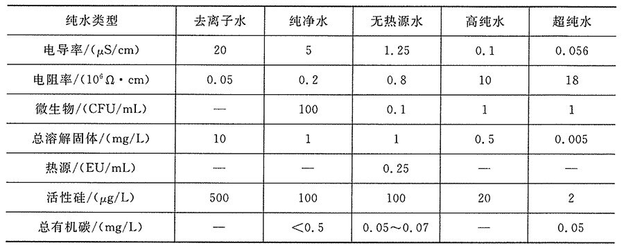 纯水的五个分类标准指标