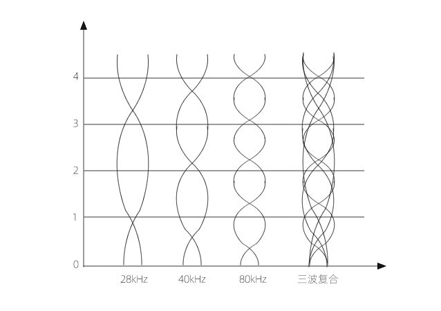超声波清洗机不同频率波长描述