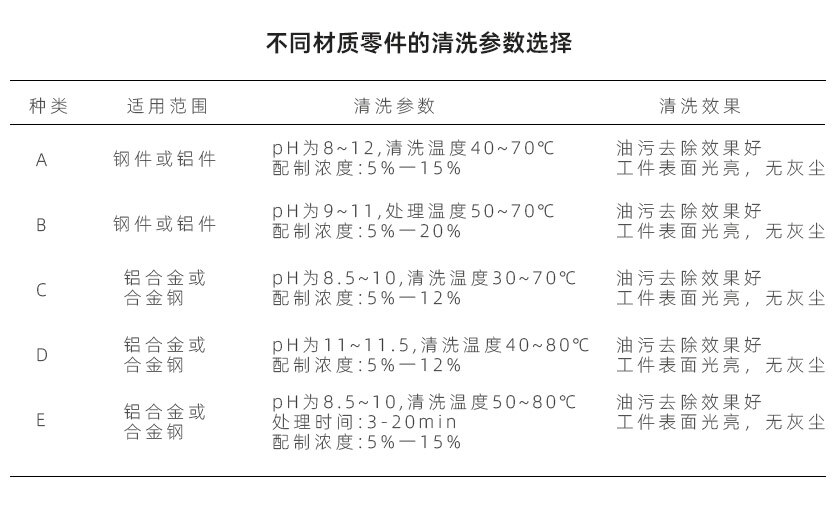 不同材质零件的清洗参数