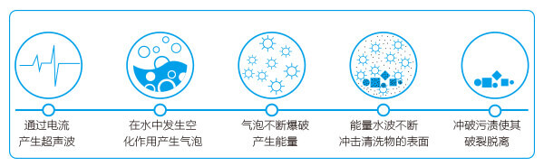 超声波清洗机的清洗流程