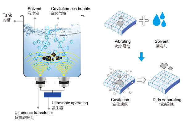超声波清洗机的科学原理